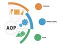 AOP - Annual Operational Plan acronym business concept background.